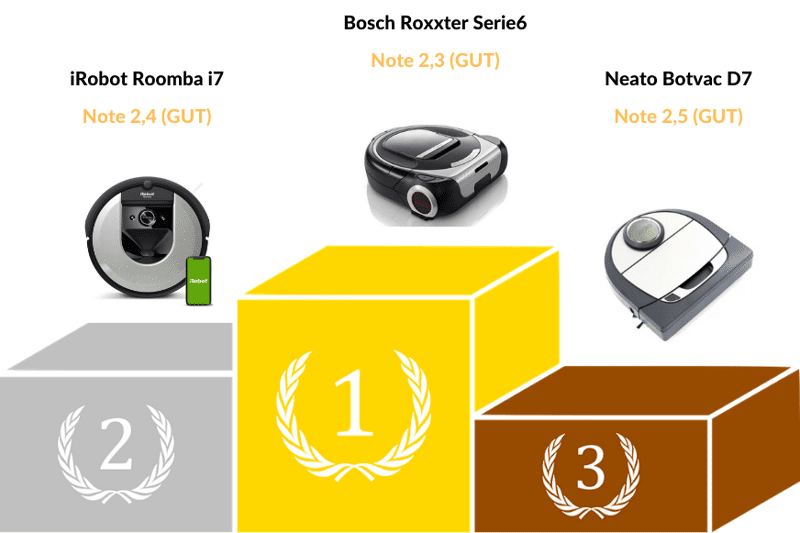 Testsieger Saugroboter der Stiftung Warentest aus dem Jahr 2020 sind auf dem Siegertreppchen zu sehen